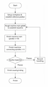 Figure 2. CNC machining process flow chart for crankshaft