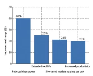 Figure 2. Optimization effect of multi functional metal cutting machine tool