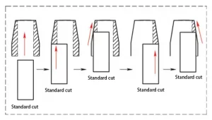 Figure 3. Schematic diagram of the steps in the contour turning method
