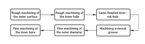Figure 4 Process Path