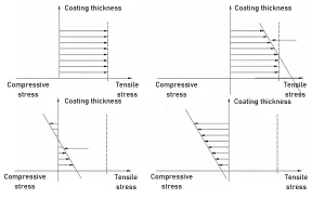 Figure 5 Schematic diagram of coating stress balance