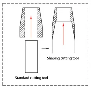 Figure 5. Schematic diagram of the forming turning method steps