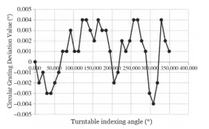 Figure 11 Deviation in Turntable Indexing and Circular Encoder Monitoring Figure 11 Deviation in Turntable Indexing and Circular Encoder Monitoring
