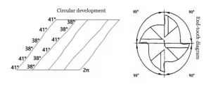 Figure 2 Circumferential projection (left) and end tooth view (right) of a variable helix angle end mill Figure 2 Circumferential projection (left) and end tooth view (right) of a variable helix angle end mill