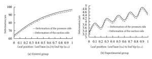 Figure 3 Error Distribution Pattern (v1 at the tip of the blade)