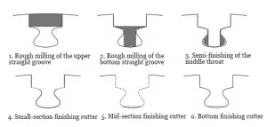Figure 4 Mortise and tenon milling operation Figure 4 Mortise and tenon milling operation