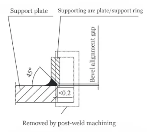 Figure 4 Welded structure of the support arc platesupport ring and support plate