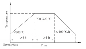 Figure 9 Heat Treatment Curve