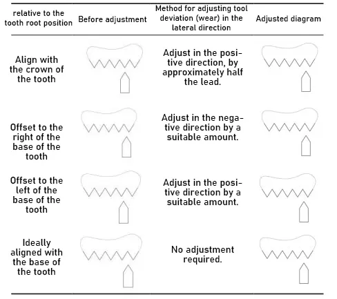 Table 2 Method for Adjusting Z Axis Tool Offset