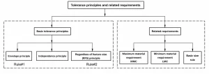 Figure 1 37 Examples of tolerance principles and related requirements Figure 1 37 Examples of tolerance principles and related requirements
