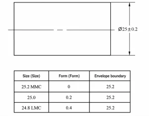 Figure 1 38 Example of dimensioning and tolerancing for the relationship between size and form tolerances of a shaft Figure 1 38 Example of dimensioning and tolerancing for the relationship between size and form tolerances of a shaft