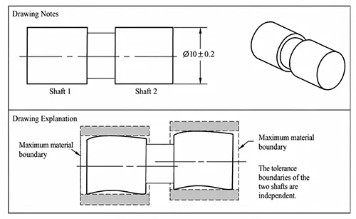 Figure 1 42 shows an example of drawing annotation (axis) where dimensional tolerances only control form tolerances under the envelope principle Figure 1 42 shows an example of drawing annotation (axis) where dimensional tolerances only control form tolerances under the envelope principle