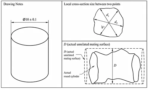 Figure 1 44 shows an example of the envelope principle inspection annotation Figure 1 44 shows an example of the envelope principle inspection annotation