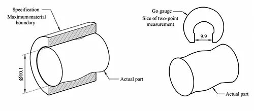 Figure 1 45 shows an example of the go or no go gauge method for the envelope principle inspection of axis 45 Figure 1 45 shows an example of the go or no go gauge method for the envelope principle inspection of axis 45