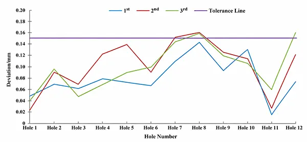 Figure 2. Position accuracy test results of the first batch of products (numbered 1# to 3#).