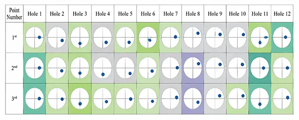Figure 3. Hole position deviation graph of the first batch of products (numbered 1# to 3#).