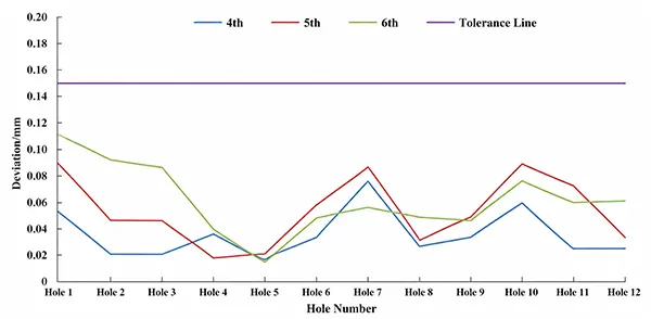 Figure 4. Position accuracy test results of the second batch of products (numbers 4# to 6#).