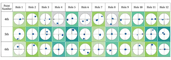 Figure 5. Hole position deviation graph of the second batch of products (numbers 4# to 6#).