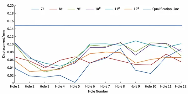 Figure 6. Position accuracy test results of the third and fourth batches of products (numbers 7# to 12#).