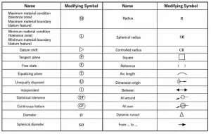 Table 1 2 Common modifier symbols Table 1 2 Common modifier symbols