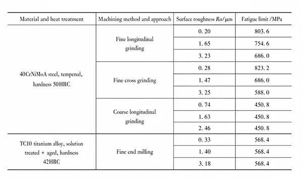 Table 1 Relationship between surface roughness and fatigue limit