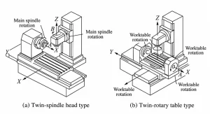 Figure 1. Schematic diagram of a typical five axis CNC machine tool Figure 1. Schematic diagram of a typical five axis CNC machine tool