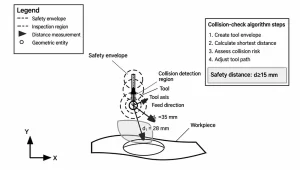 Figure 2 Geometric schematic diagram of collision detection algorithm