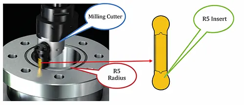 Figure 2 Traditional annular groove machining scheme Figure 2 Traditional annular groove machining scheme