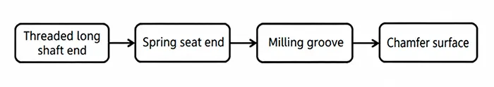 Figure 3 Process route diagram Figure 3 Process route diagram