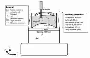 Figure 3 Schematic diagram of five axis machining of deep cavity structure