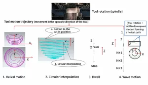 Figure 4 Oscillatory boring and milling process Figure 4 Oscillatory boring and milling process