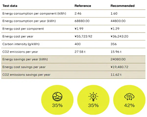 Figure 6. Average annual benefit generated per machine tool after optimization Figure 6. Average annual benefit generated per machine tool after optimization