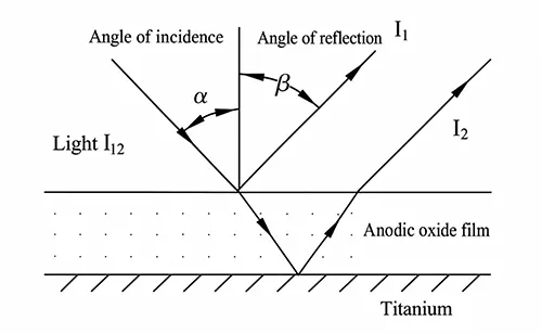 Fig 1 Schematic diagram of the principle of optical interference by an oxide film Fig 1 Schematic diagram of the principle of optical interference by an oxide film