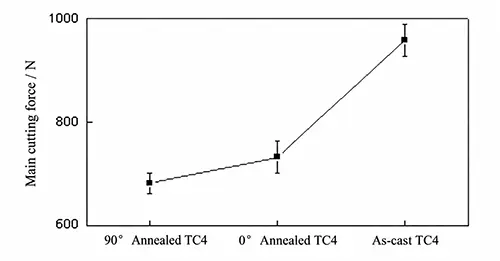 Figure 1 Influence of milling direction on cutting force Figure 1 Influence of milling direction on cutting force