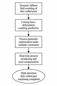 Figure 1 Overall flowchart of the accuracy improvement method Figure 1 Overall flowchart of the accuracy improvement method