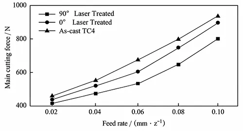 Figure 2 Influence of feed rate on main cutting force Figure 2 Influence of feed rate on main cutting force