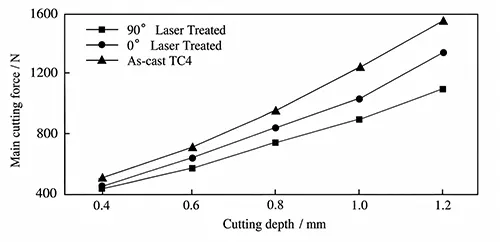 Figure 3 Influence of milling depth on main cutting force Figure 3 Influence of milling depth on main cutting force
