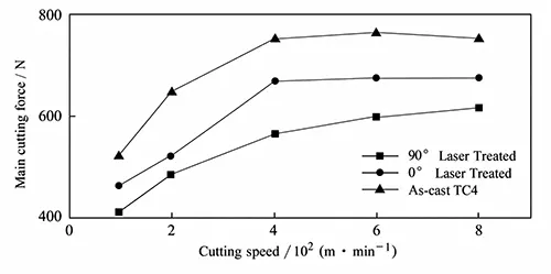Figure 4 Influence of milling speed on main cutting force Figure 4 Influence of milling speed on main cutting force