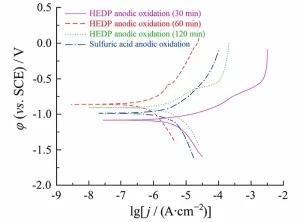 Figure 4 Potentiodynamic polarization curves measured in 3.5% NaCl solution for 7075 aluminum alloy anodized by different anodizing processes Figure 4 Potentiodynamic polarization curves measured in 3.5% NaCl solution for 7075 aluminum alloy anodized by different anodizing processes
