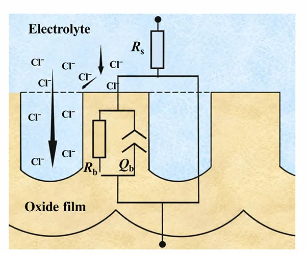 Figure 6 Equivalent circuit for fitting electrochemical impedance spectra of anodic oxide films Figure 6 Equivalent circuit for fitting electrochemical impedance spectra of anodic oxide films