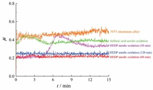 Figure 7 Coefficient of friction vs. time curves of 7075 aluminum alloy treated by different anodization processes Figure 7 Coefficient of friction vs. time curves of 7075 aluminum alloy treated by different anodization processes